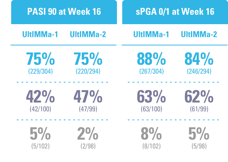 Chart depicting SKYRIZI® efficacy vs. STELARA® (ustekinumab) at Week 16 in ULTIMMA-1 and ULTIMMA-2.