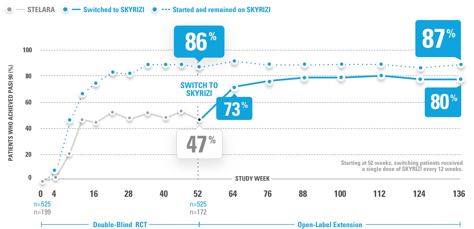 Chart depicting 86% of patients achieved PASI 90 at Week 52 and 87% at week 136 who started and remained on SKYRIZI®.
