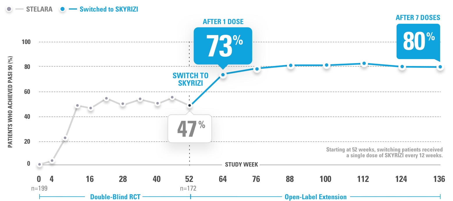 Chart depicting 73% of patients achieved PASI 90 after 1 dose at Week 12 of SKYRIZI®.