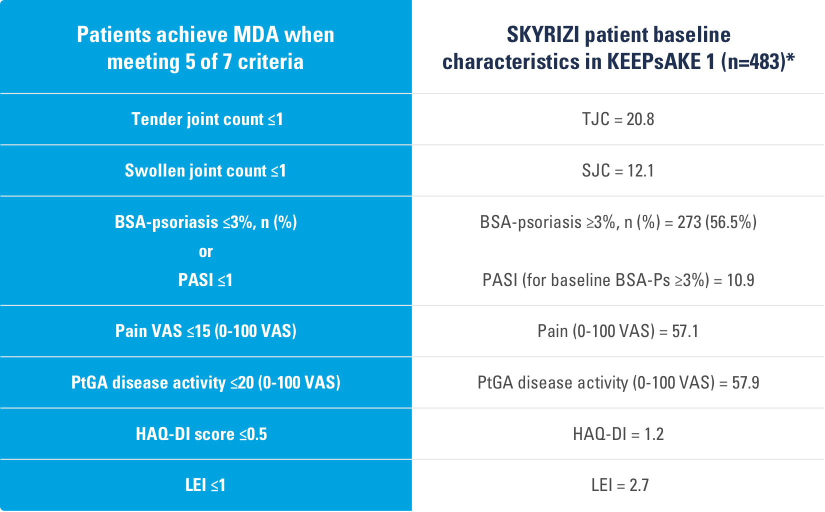 Patients achieve MDA when meeting 5 of 7 criteria: Tender joint count <1, Swollen join count <1, BSA‐psoriasis <3% or PASI <1, Pain VAS <15, PtGA disease activity <20, HAQ‐DI score <0.5, and LEI <1.