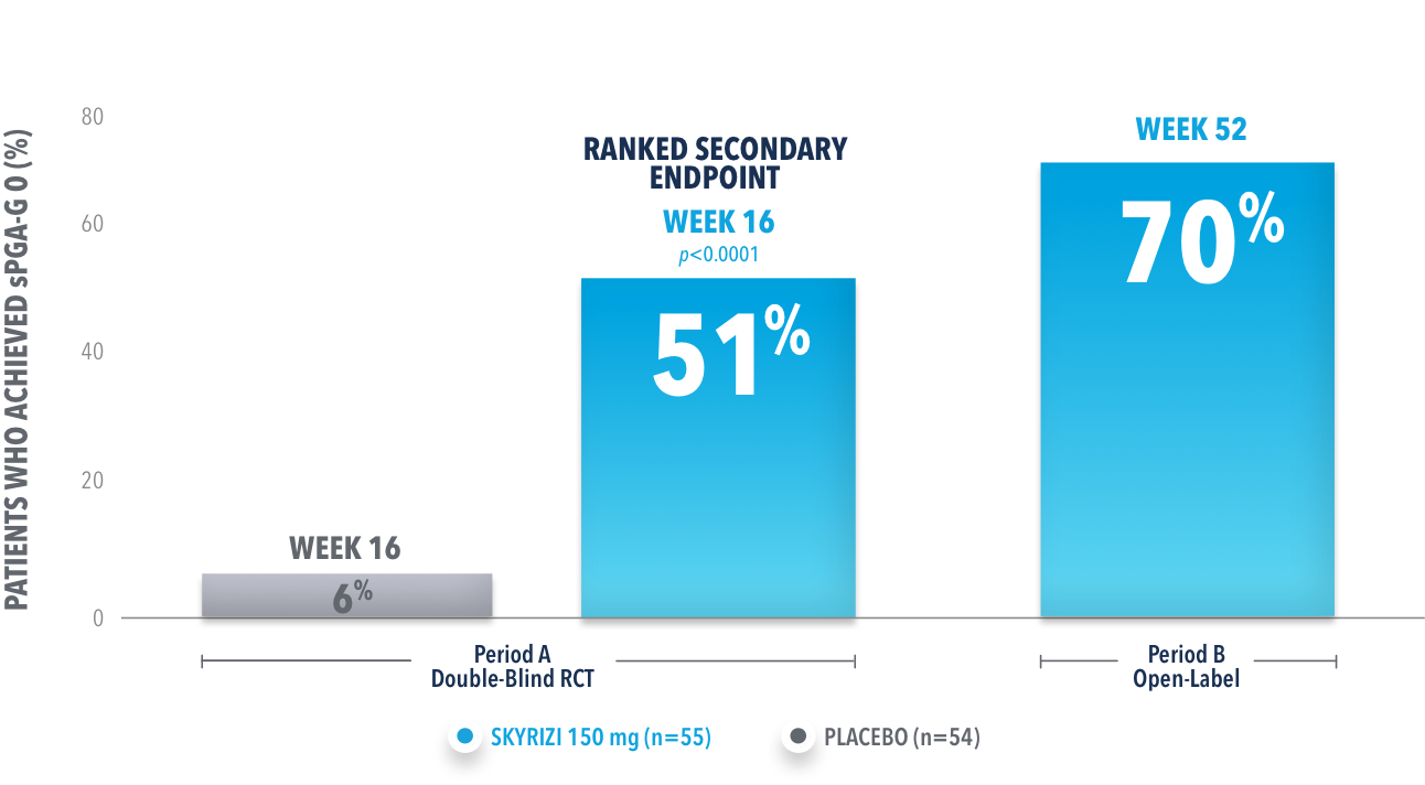 Majority of patients achieved complete clearance of their genital psoriasis (NRI) at 1 year (OL).