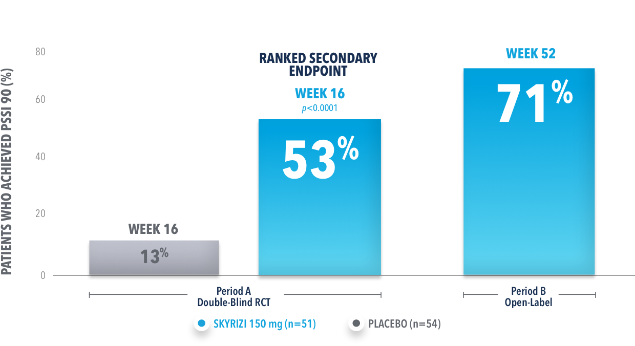 Majority of patients achieved PSSI 90 (NRI) at 1 year (OL).