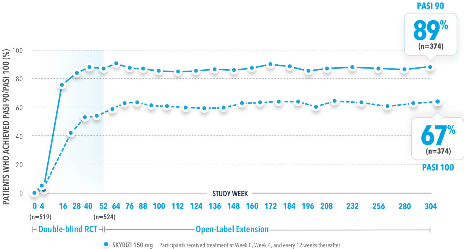 PASI 90 and PASI 100 achievement at week 304 in the open-label extension (OLE).