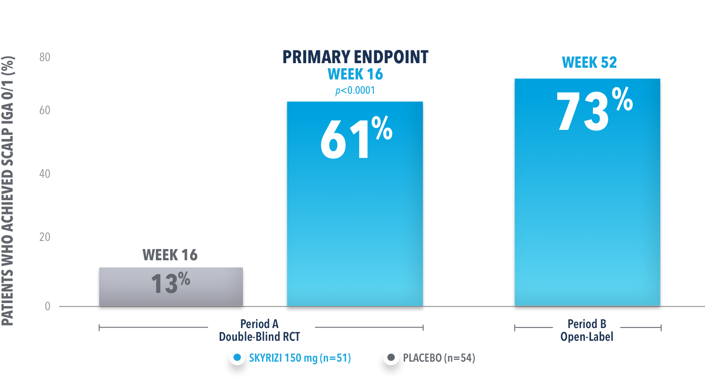 73 percent of patients achieved clear or almost clear scalp (NRI) at 1 year (OL).