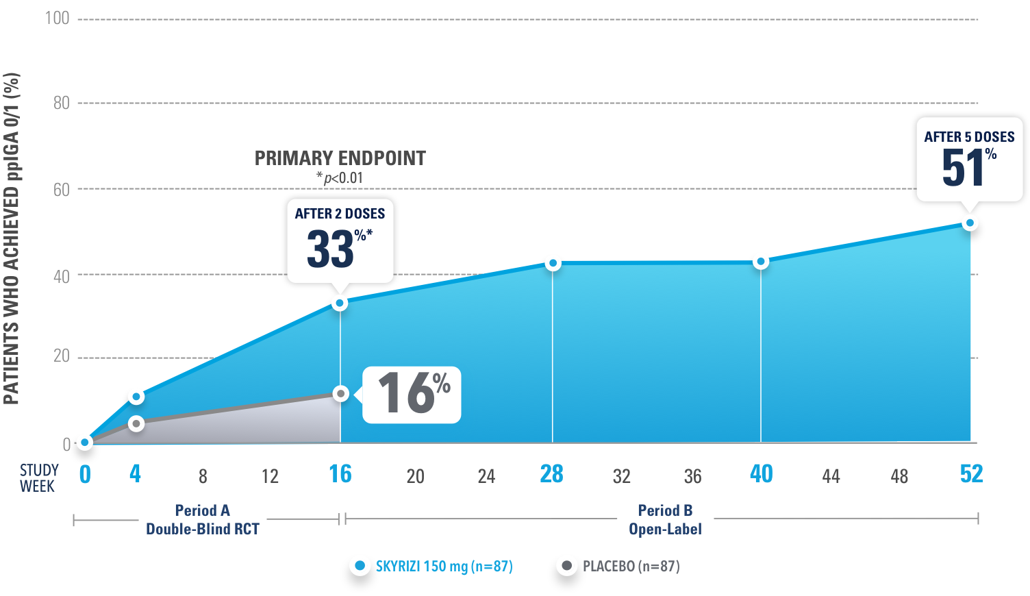 SKYRIZI® met the primary endpoint of ppIGA 0/1 at week 16 with response rates observed at week 52.