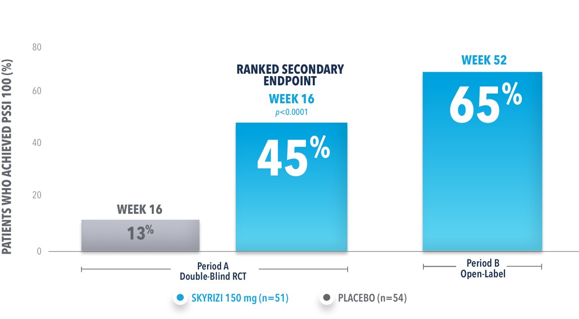 Majority of patients achieved PSSI 100 (NRI) at 1 year (OL).
