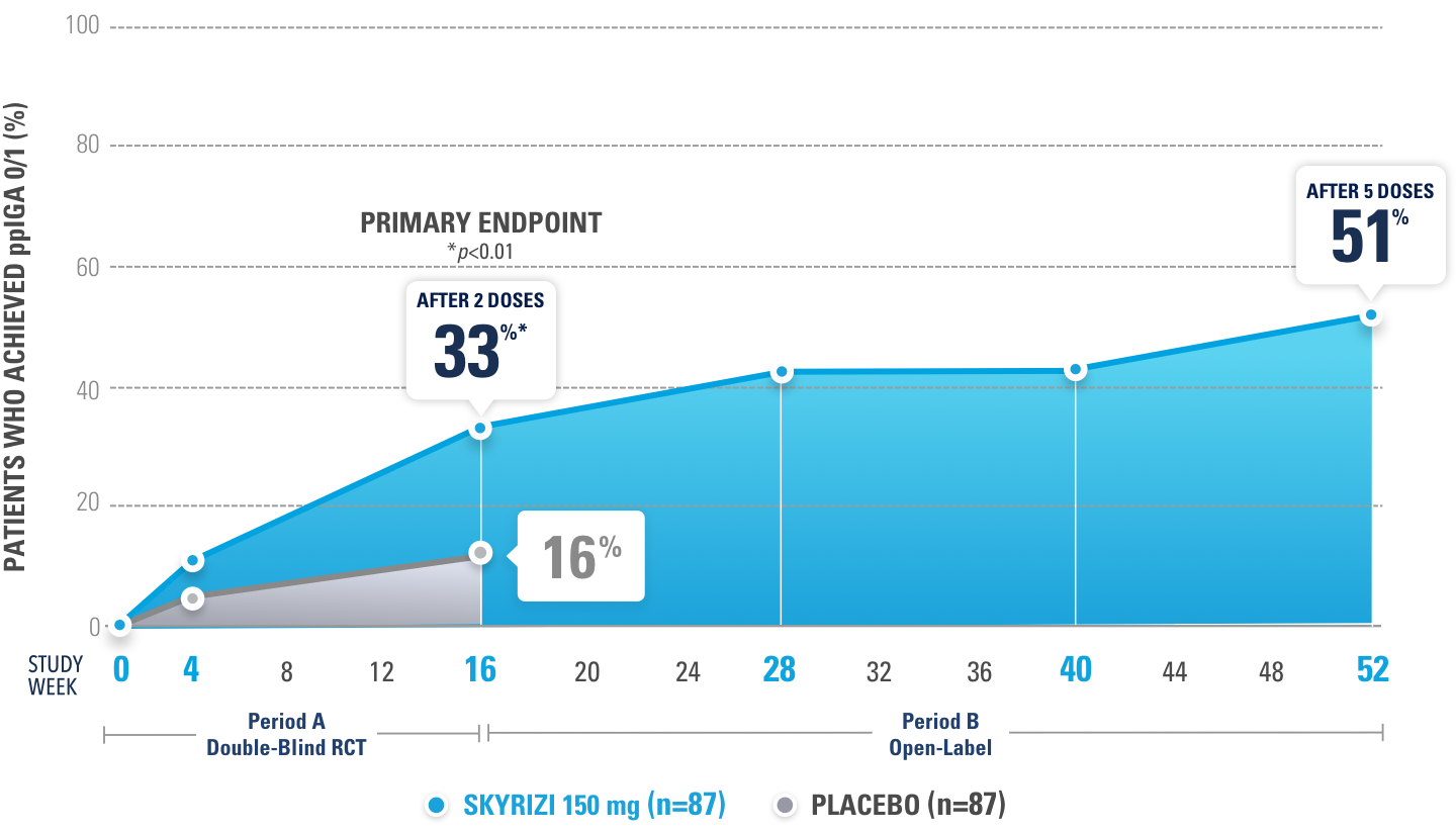 After two doses, 33 percent of patients treated with SKYRIZI® met the primary endpoint of ppIGA 0/1. After five doses, 51 percent of patients treated with SKYRIZI® met the primary endpoint of ppIGA 0/1.