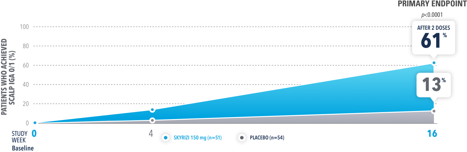 61 percent of patients treated with SKYRIZI® achieved completely clear or almost clear skin on their scalp at week 16.