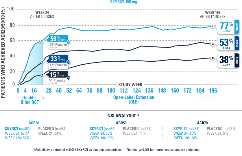 KEEPsAKE-1 Study: ACR20/50/70 Response Rates compared to placebo up to week 148(OLE).