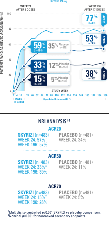 KEEPsAKE-1 Study: ACR20/50/70 Response Rates compared to placebo up to week 148(OLE).