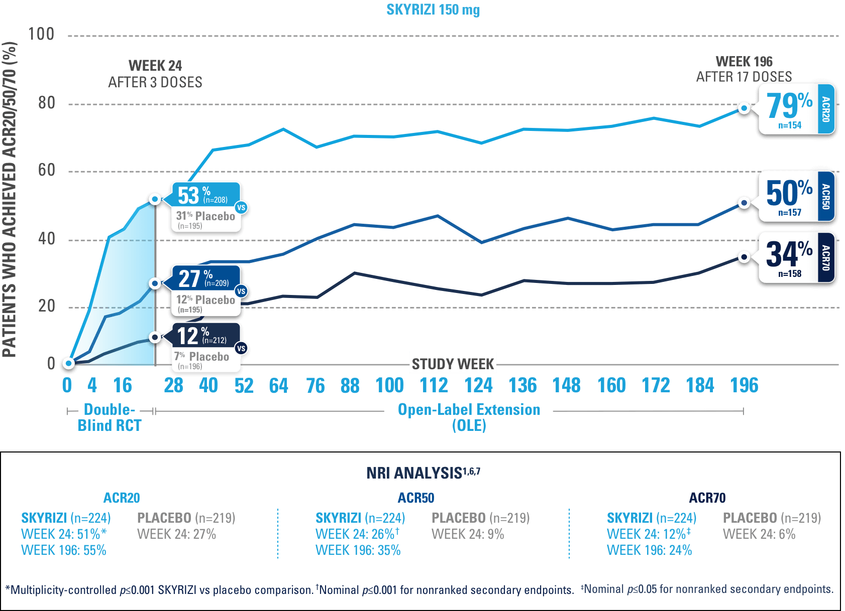 KEEPsAKE-2 Study: ACR20/50/70 response rates compared to placebo up to week 148(OLE).