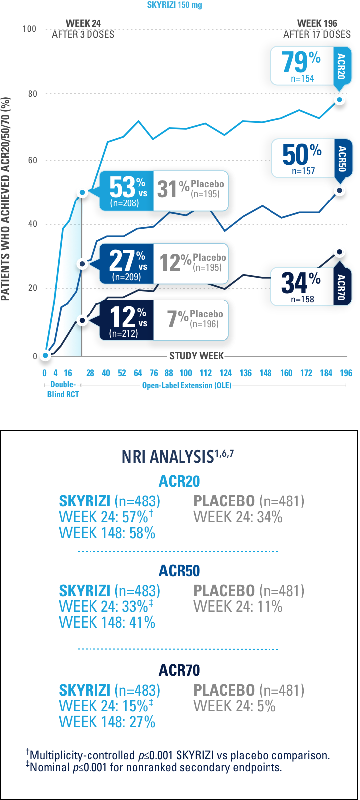 KEEPsAKE-2 Study: ACR20/50/70 response rates compared to placebo up to week 148(OLE).