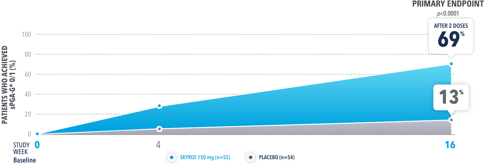 69 percent of patients treated with SKYRIZI® achieved completely clear or almost clear skin in the genital area at week 16.