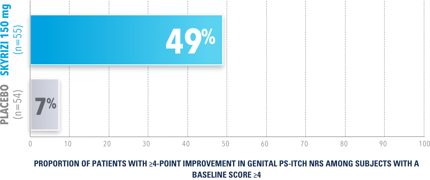 49 percent of patients treated with SKYRIZI® achieved a clinically meaningful improvement from baseline in genital psoriasis itch at week 16.