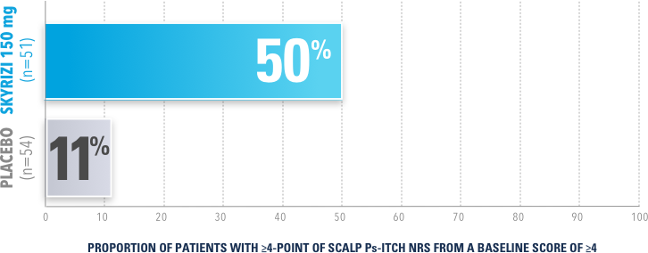 50 percent of patients treated with SKYRIZI® reported a 4-point or greater reduction of scalp psoriasis itch at week 16.
