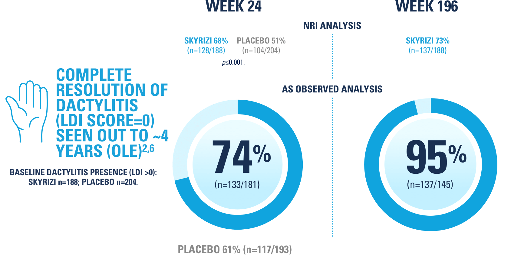 68% of SKYRIZI patients saw complete resolution of dactylitis at week 24 and 79% by week 148.