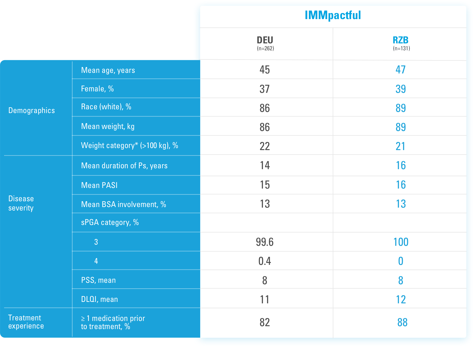 SELECTED BASELINE CHARACTERISTICS IN Ps CLINICAL TRIAL - ­IMMpactful.