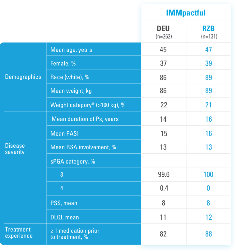 SELECTED BASELINE CHARACTERISTICS IN Ps CLINICAL TRIAL - ­IMMpactful.