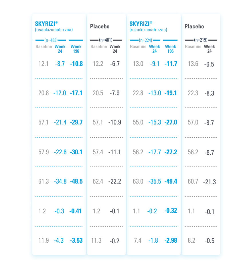 KEEPsAKE 1 and KEEPsAKE 2: SKYRIZI® mean change from baseline in all acr components out to week 148.