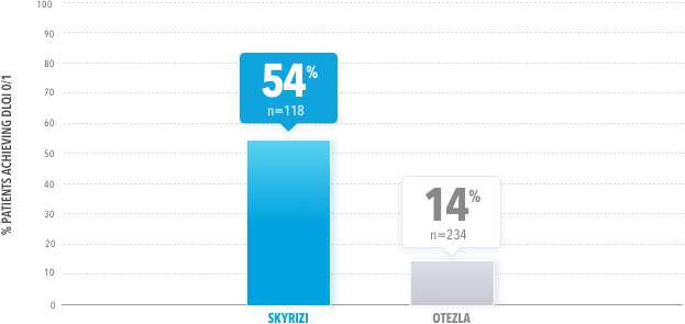 DLQI 0/1 rates for SKYRIZI® and OTEZLA®.