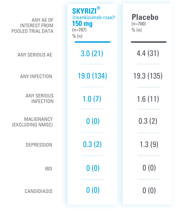 Any adverse event of interest from pooled trial data at week 24 for SKYRIZI® vs placebo in PsA.