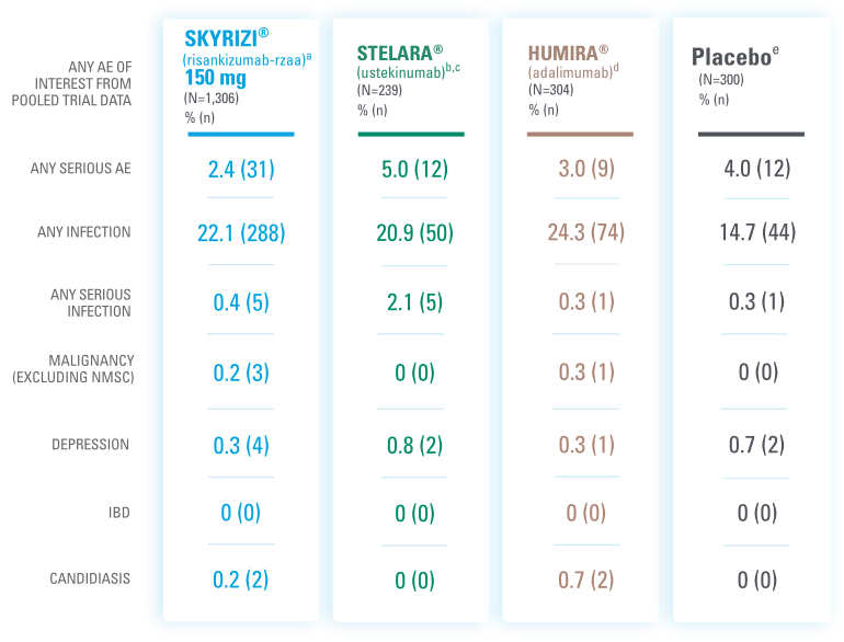 Ps at week 16 across SKYRIZI®, STELARA®, HUMIRA®, and the placebo.