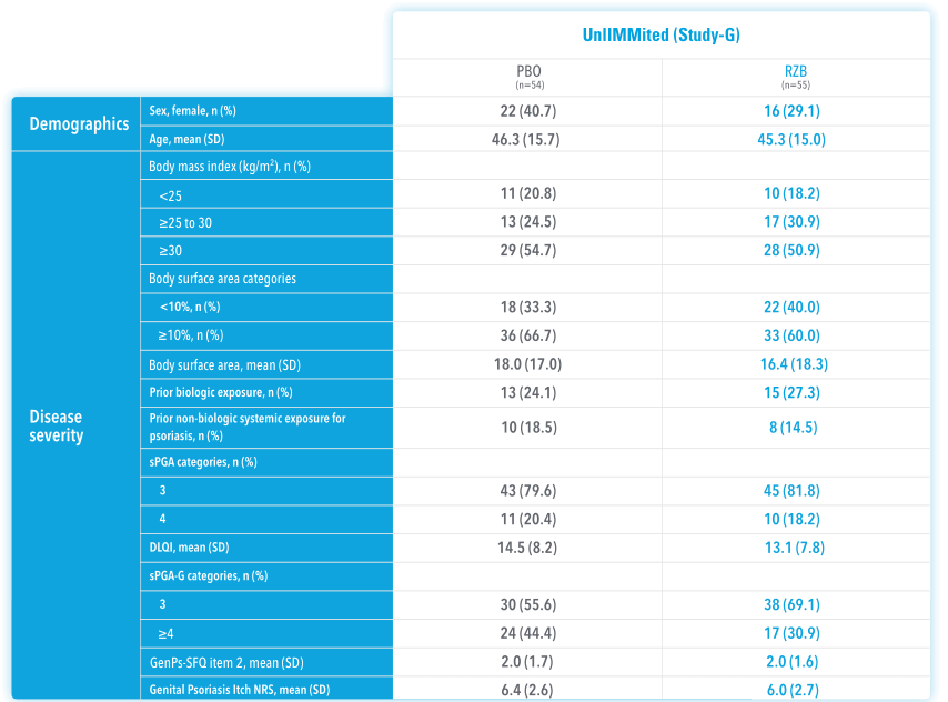 SELECTED BASELINE CHARACTERISTICS IN Ps CLINICAL TRIAL - UnllMMited Study-G.