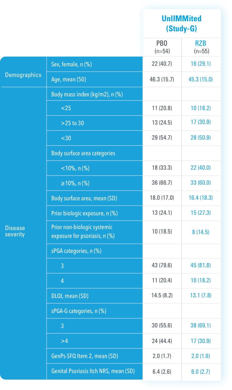 SELECTED BASELINE CHARACTERISTICS IN Ps CLINICAL TRIAL - UnllMMited Study-G.