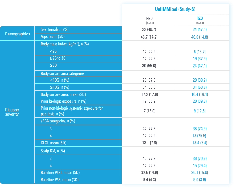 SELECTED BASELINE CHARACTERISTICS IN Ps CLINICAL TRIAL - ­UnllMMited Study-S.