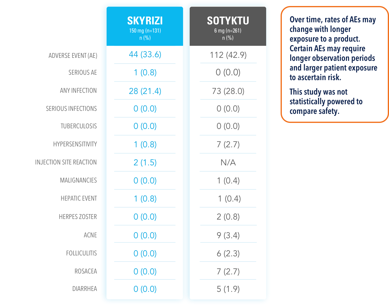 Overview of treatment­-emergent adverse events through week 16 for SKYRIZI® and SOTYKTU®. Adverse event, serious adverse event, any infection, serious infections, tuberculosis, hypersensitivity, malignancy, injection site reaction, nausea, diarrhea, headache, depression, IBD and oral candidiasis were considered.