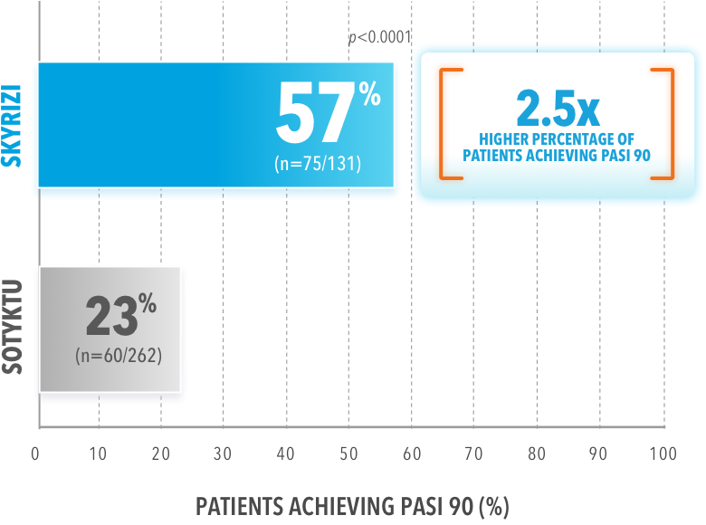 SKYRIZI® PASI 90 Rates compared to SOTYKTU®.