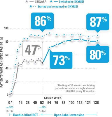 Chart depicting 86% of patients achieved PASI 90 at Week 52 and 87% at week 136 who started and remained on SKYRIZI®.