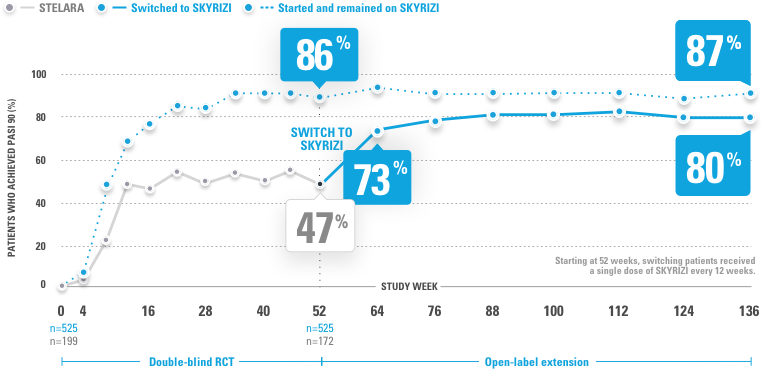 Chart depicting 86% of patients achieved PASI 90 at Week 52 and 87% at week 136 who started and remained on SKYRIZI®.