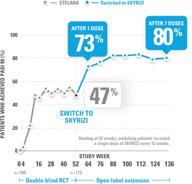Chart depicting 73% of patients achieved PASI 90 after 1 dose at Week 12 of SKYRIZI®.