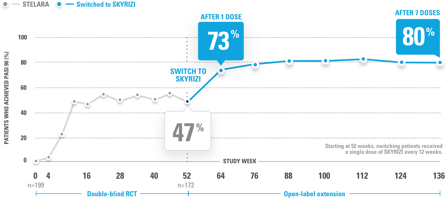 Chart depicting 73% of patients achieved PASI 90 after 1 dose at Week 12 of SKYRIZI®.