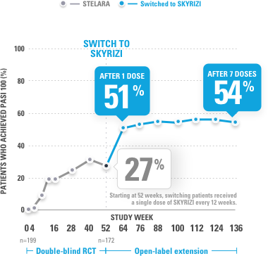 Chart depicting 51% of patients achieved complete clearance (PASI 100) after 1 Dose (12 weeks) of SKYRIZI®.