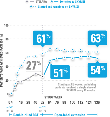 Chart depicts 61% of patients achieved complete clearance (PASI 100) at week 52 and 63% at week 136.