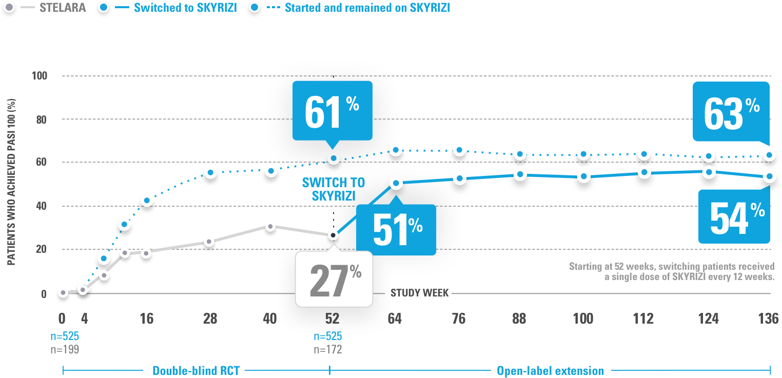Chart depicts 61% of patients achieved complete clearance (PASI 100) at week 52 and 63% at week 136.