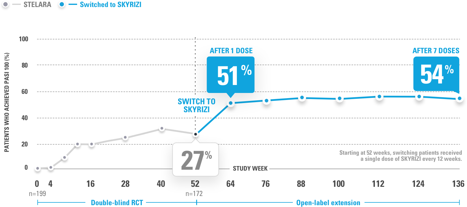 Chart depicting 51% of patients achieved complete clearance (PASI 100) after 1 Dose (12 weeks) of SKYRIZI®.