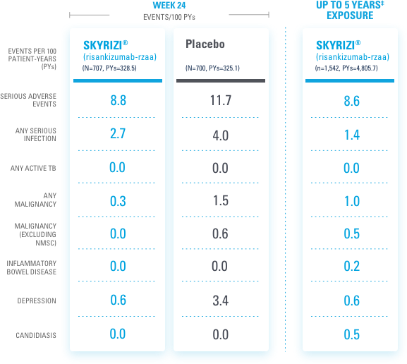 ADVERSE EVENTS OF INTEREST IN Ps AND PsA FOLLOWING LONG-TERM EXPOSURE UP TO 4 YEARS OF EXPOSURE IN PsA ACROSS 4 TRIALS.