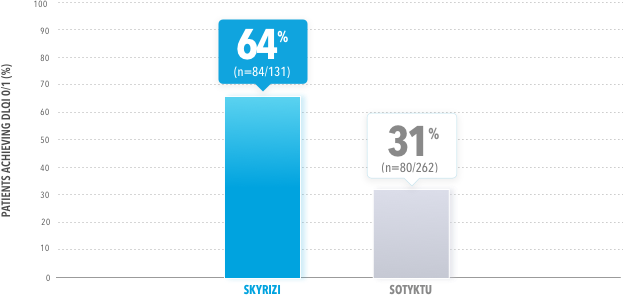 DLQI 0/1 rates for SKYRIZI® and SOTYKTU®.