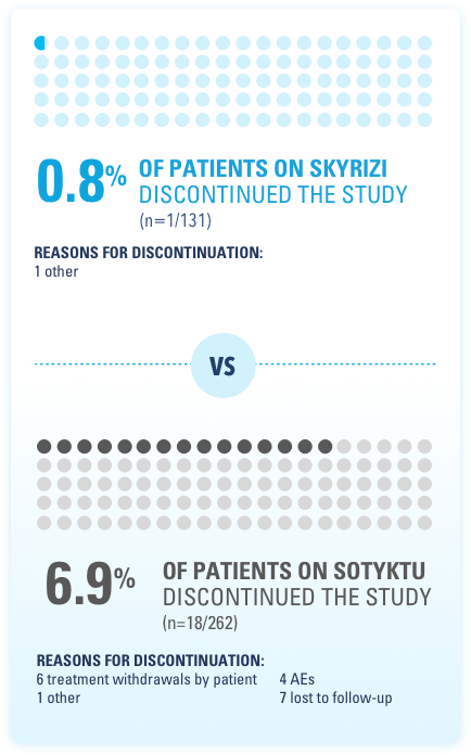 Discontinuation rates for SKYRIZI® and SOTYKTU®.