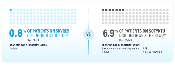 Discontinuation rates for SKYRIZI® and SOTYKTU®.
