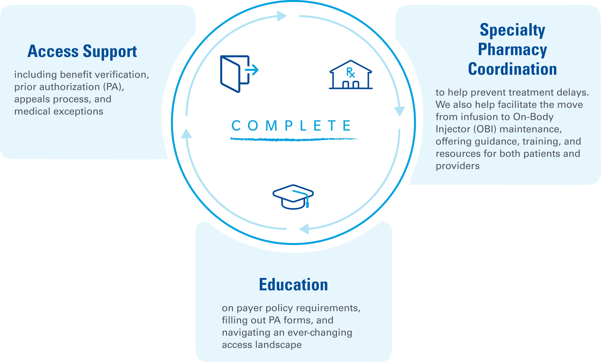 Skyrizi Complete benefits overview