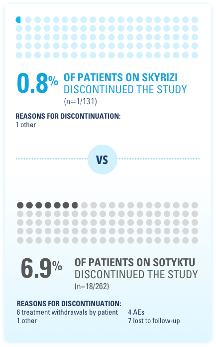 Discontinuation rates for SKYRIZI® and SOTYKTU®.