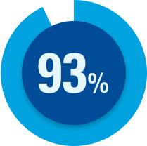 93%