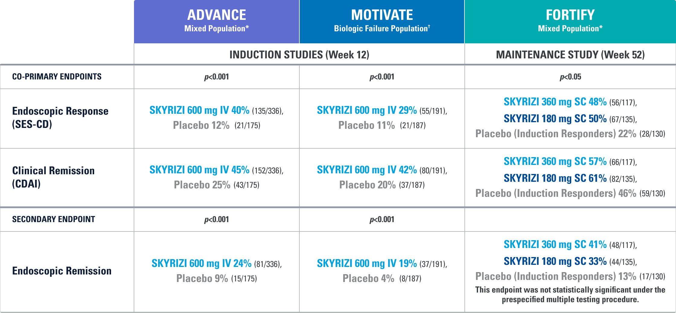 Endoscopic response, clinical remission, and endoscopic remission data for the Advance, Motivate, and Fortify studies of Skyrizi for Crohn’s disease