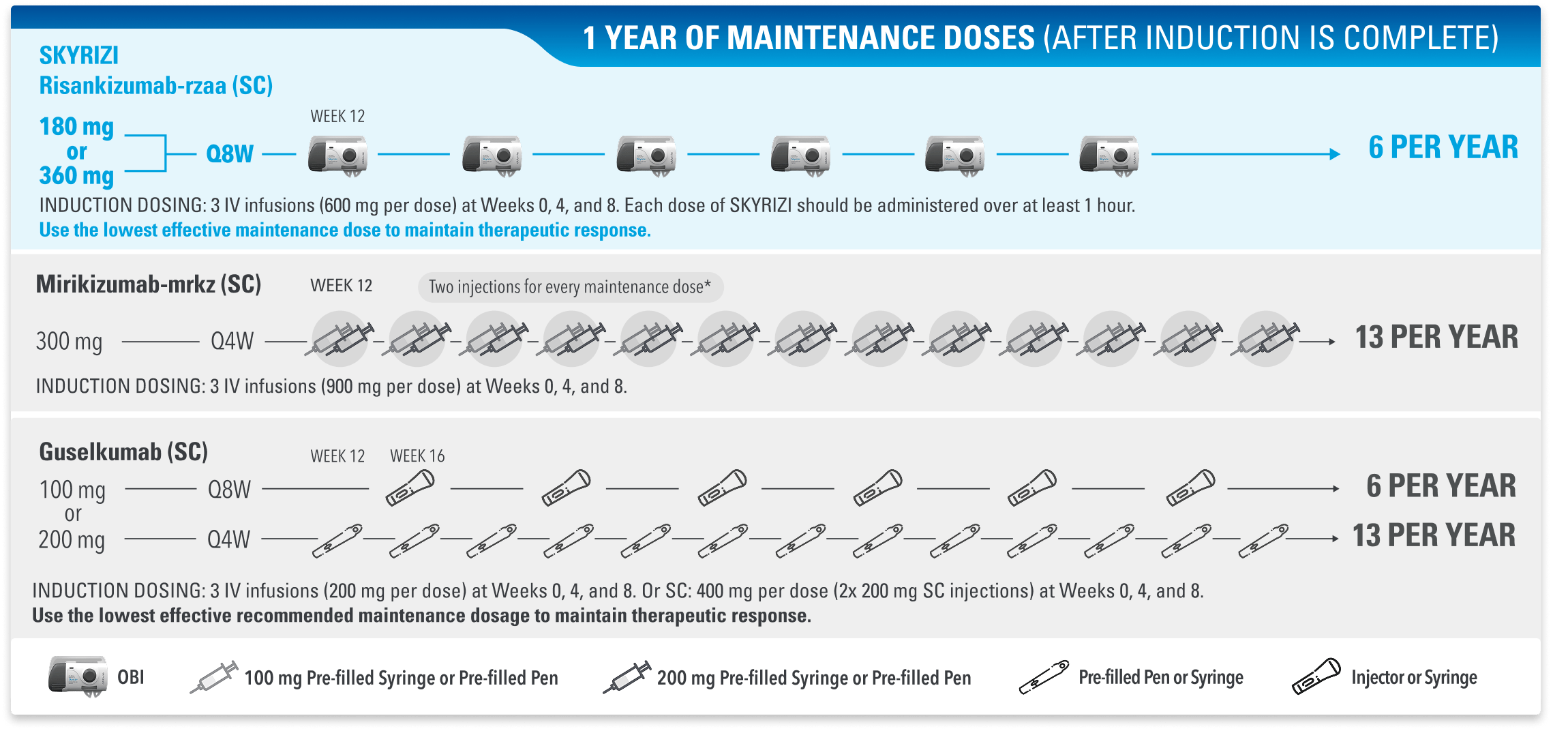1 Year of Maintenance Doses (after induction is complete). SKYRIZI risankizumab-rzaa (SC): 180 mg or 360 mg every 8 weeks for 6 per year. Induction dosing: 3 IV infusions (600 mg per dose) at weeks 0, 4, and 8. Each dose of SKYRIZI should be administered over at least 1 hour. Use the lowest effective maintenance dose to maintain therapeutic response. Mirikizumab-mrkz (SC): 300 mg every 4 weeks for 13 per year. Induction dosing: 3 IV infusions (900 mg per dose) at Weeks 0, 4, and 8. Guselkumab (SC): 100 mg every 8 weeks for 6 per year or 200 mg every 4 weeks for 13 per year. Induction dosing: 3 IV infusions (200 mg per dose) at Weeks 0, 4, and 8. Or SC, 400 mg per dose (2x 200 mg SC injections) at Weeks 0, 4, and 8. Use the lowest effective recommended maintenance dosage to maintain therapeutic response. Doses are shown as OBI icon for SKYRIZI and syringe icons as 100 mg pre-filled syringe or pre-filled pen, 200 mg pre-filled syringe or pre-filled pen, pre-filled pen or syringe, and injector or syringe.