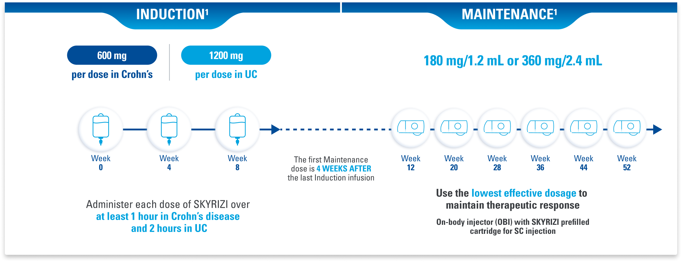 Induction doses for SKYRIZI 600 mg IV per dose in Crohn's and SKYRIZI 1200 mg IV per dose in UC: Administer each dose over at least 1 hour in Crohn’s disease and 2 hours in ulcerative colitis at weeks 0, 4, and 8. The first maintenance dose is 4 weeks after the last induction infusion. Maintenance dose schedule: 180 mg/1.2 mL or 360 mg/2.4 mL. Use the lowest effective dosage to maintain therapeutic response at weeks 12, 20, 28, 36, 44, and 52 and every 8 weeks thereafter. On-body injector (OBI) with SKYRIZI prefilled cartridge for SC injection.