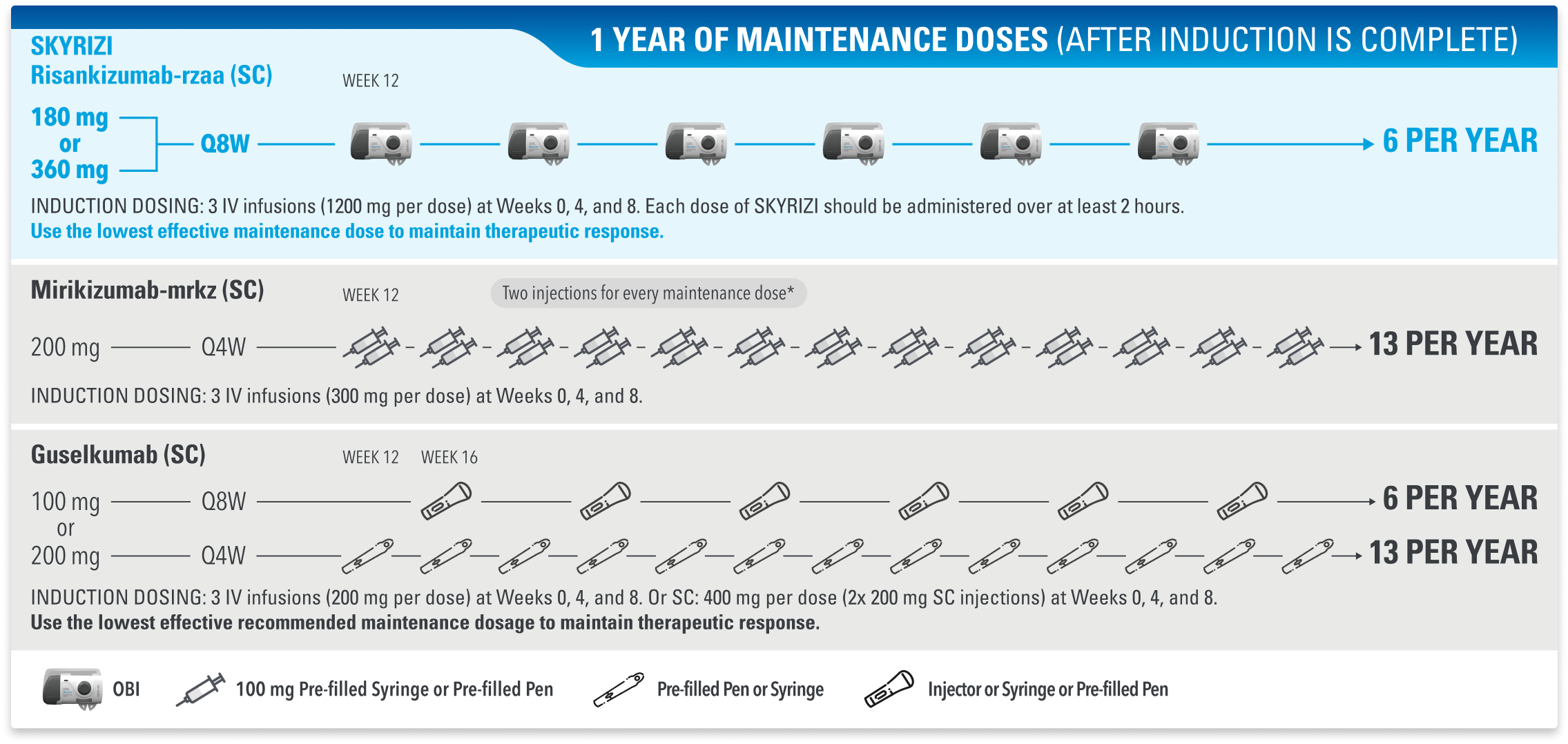 1 Year of Maintenance Doses (after induction is complete). SKYRIZI risankizumab-rzaa (SC): 180 mg or 360 mg every 8 weeks for 6 per year. Induction dosing: 3 IV infusions (1200 mg per dose) at weeks 0, 4, and 8. Each dose of SKYRIZI should be administered over at least 2 hours. Use the lowest effective maintenance dose to maintain therapeutic response. Mirikizumab-mrkz (SC): 200 mg every 4 weeks for 13 per year. Induction dosing: 3 IV infusions (300 mg per dose) at Weeks 0, 4, and 8. Guselkumab (SC): 100 mg every 8 weeks for 6 per year or 200 mg every 4 weeks for 13 per year. Induction dosing: 3 IV infusions (200 mg per dose) at Weeks 0, 4, and 8. Or SC, 400 mg per dose (2x 200 mg SC injections) at Weeks 0, 4, and 8. Use the lowest effective recommended maintenance dosage to maintain therapeutic response. Doses are shown as OBI icon for SKYRIZI and syringe icons as 100 mg pre-filled syringe or pre-filled pen, pre-filled pen or syringe, and injector or syringe or pre-filled pen.